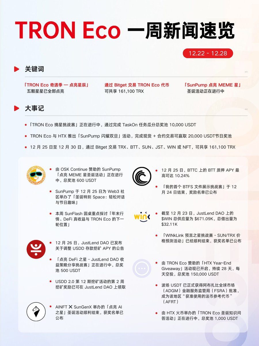 波场生态周报（12.22 - 12.28） 这周波场生态活动很密集，节日气氛也很浓，各项基本面都在稳步推进。 活动方面亮点不少： TRON Eco  的“摘星挑战”已经在