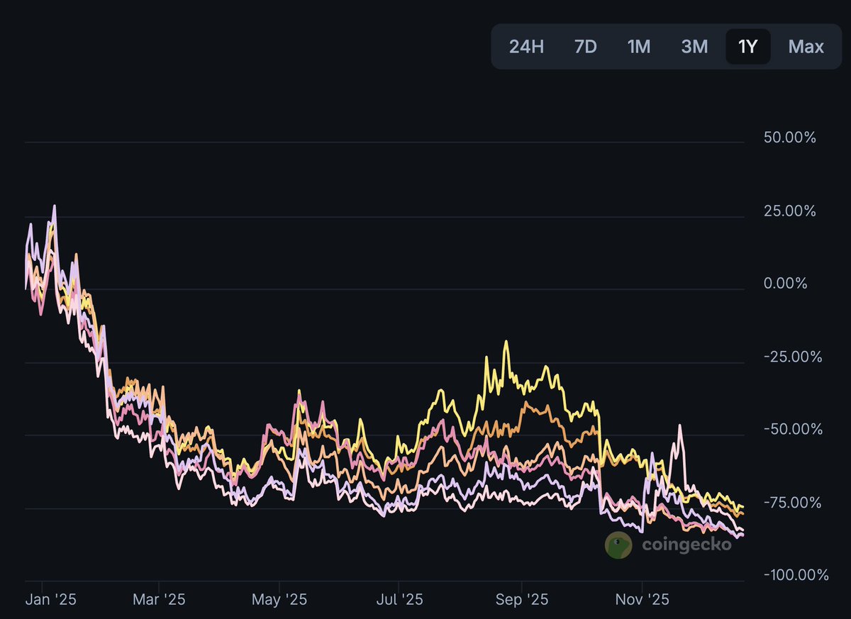L2 tokens down 75-86% in 2025, worst performers in crypto none of this  should surprise anyone. when you have no differentiated product, no moat,  just the same 10 apps that exist everywhere