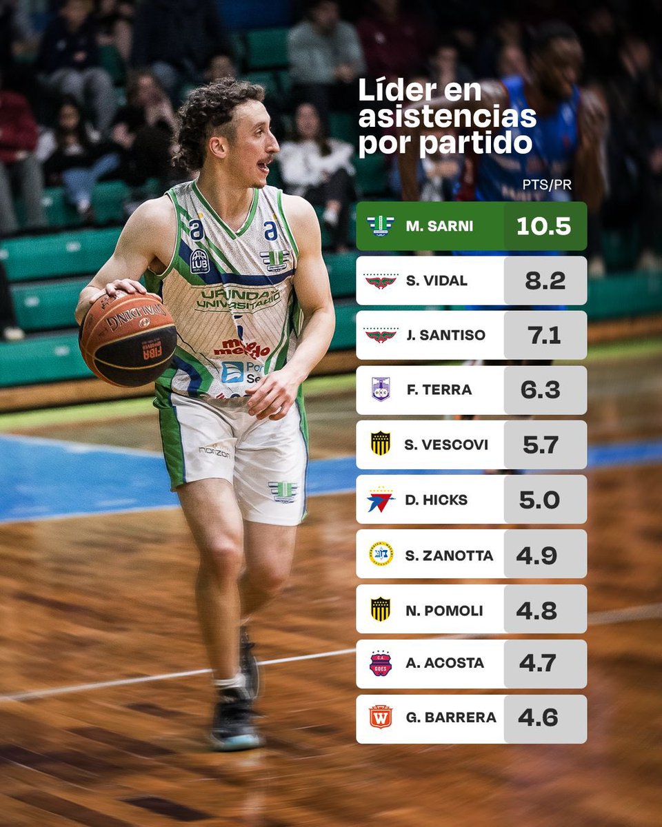 LUB_Uy's tweet photo. Los que juegan y hacen jugar 👏🏻 

#LaLiga🏀 https://t.co/kfPyBbY5mh