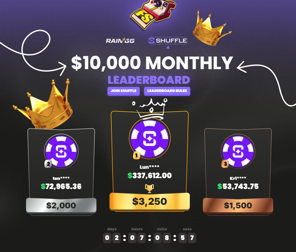FINAL <a href="/shufflecom/">Shuffle.com</a> LEADERBOARD OF 2025! 🔥

🥇 1st PLACE: $3,250
💸 Current #1: $337,612.00

Think you can catch up to the TOP 10? 👀

SIGN UP ➡️ shuffle.com/?r=obie
LEADERBOARD ➡️ obierewards.gg/leaderboards/s…