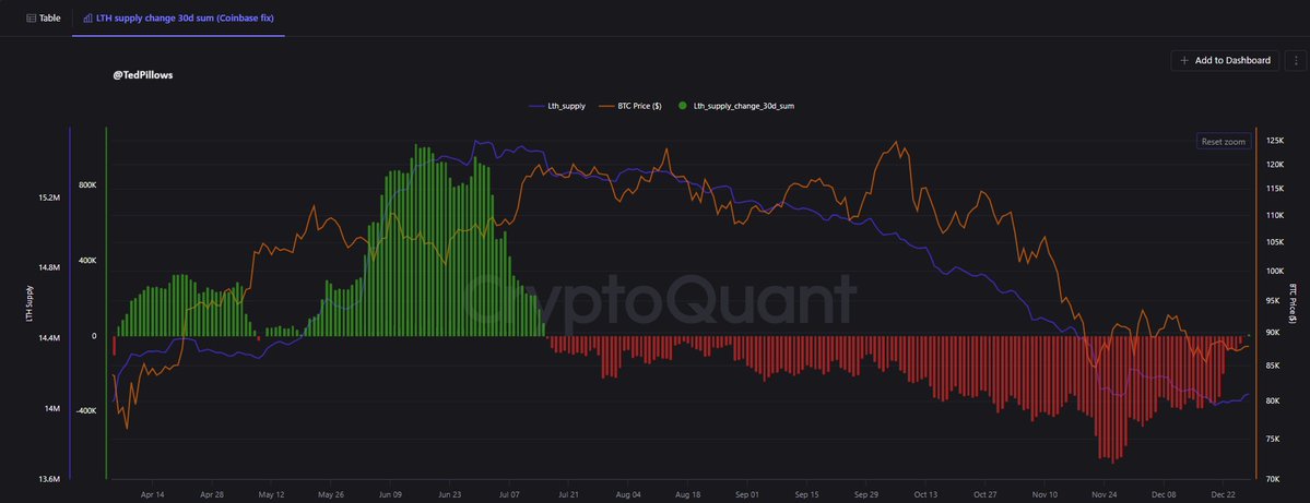 TedPillows's tweet image. Long-term holders have stopped selling $BTC for the first time since July 2025.

Things are looking good for a relief rally here.