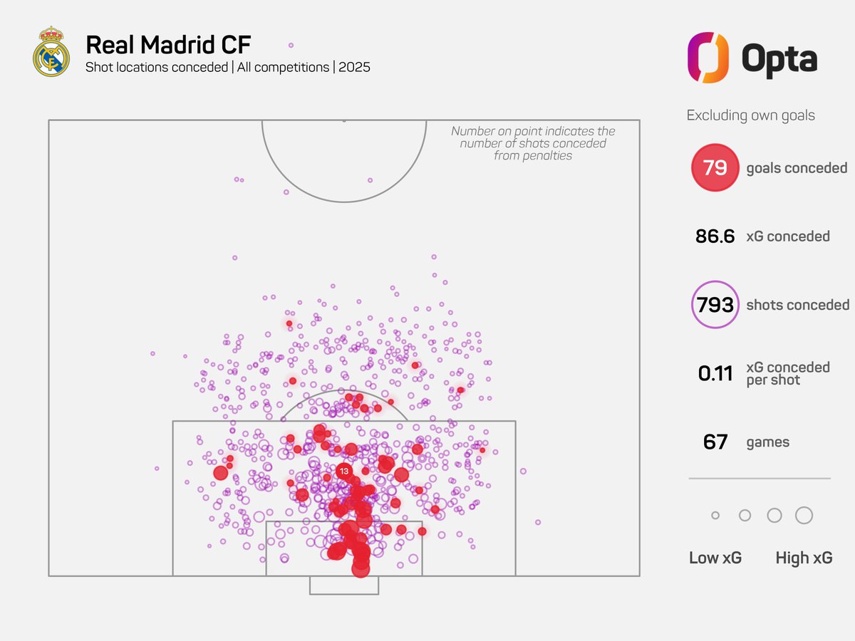 OptaJose's tweet image. 80 - Real Madrid have conceded 80 goals in 67 matches in 2025 across all competitions, only Tottenham Hotspur (83 in 59) have conceded more goals among all teams from Europe's top five leagues this year (Brest also 80). Shocking.