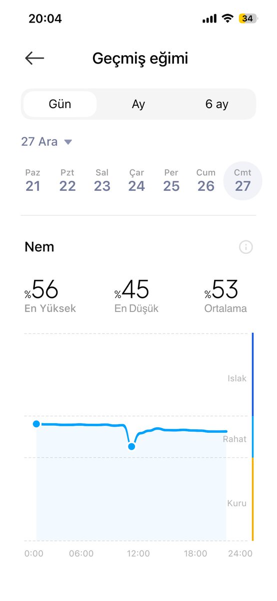 fatihpakdamar's tweet image. Ufaklığın odasındaki nemi (RH) sabit tutmayı başardık 😊🙋‍♂️
Rahatız… 

Aradaki düşüş nedir, bilin bakalım ?