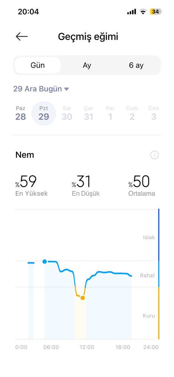 fatihpakdamar's tweet image. Ufaklığın odasındaki nemi (RH) sabit tutmayı başardık 😊🙋‍♂️
Rahatız… 

Aradaki düşüş nedir, bilin bakalım ?