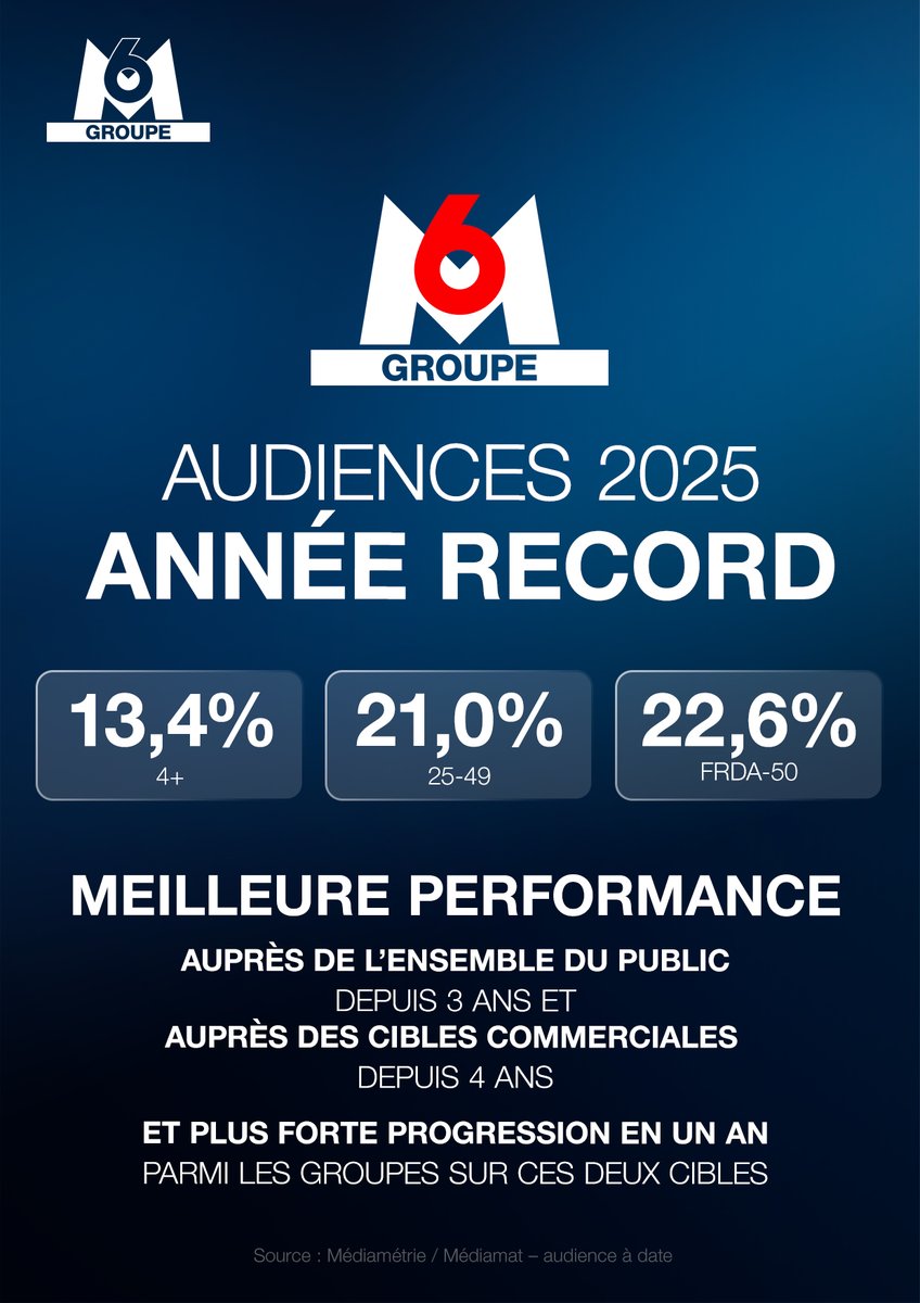 #Audiences

👏 En 2025, le Groupe M6 signe sa meilleure performance depuis 3 ans auprès de l’ensemble du public et depuis 4 ans sur les cibles commerciales, et s’impose comme le groupe en plus forte progression sur ces deux cibles en un an. 

Une dynamique portée par la force de