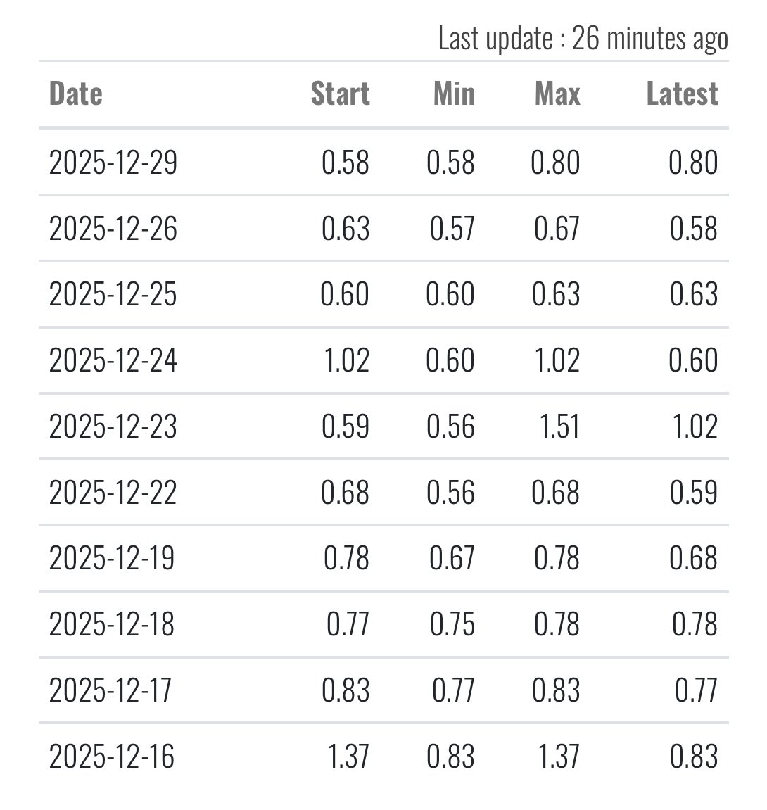 DarioCpx's tweet image. In a day like this you would expect $SLV short interest and borrow rate sky high, similar to what happened in October. However, virtually nobody is shorting $SLV - Why? Obvious answer in my opinion