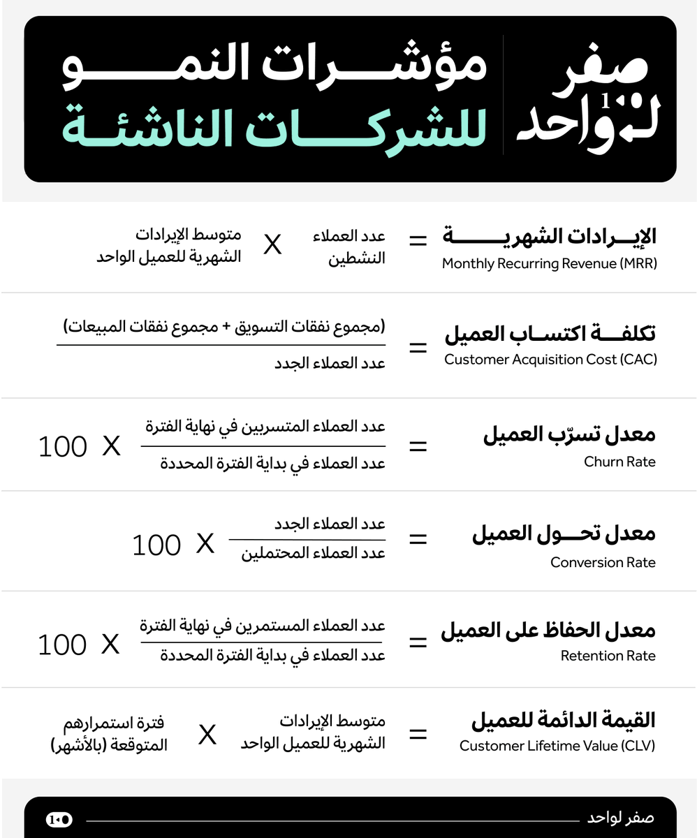 بشكل مختصر ومبسط، طريقة حساب أهم مؤشرات النمو للشركات الناشئة: