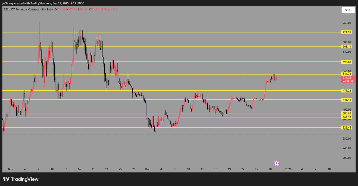 CryptoGodJohn's tweet image. $ZEC up 25% and if we can flip this $545 level I think this rips towards $700 quick

One of the coins to have on your radar for 2026