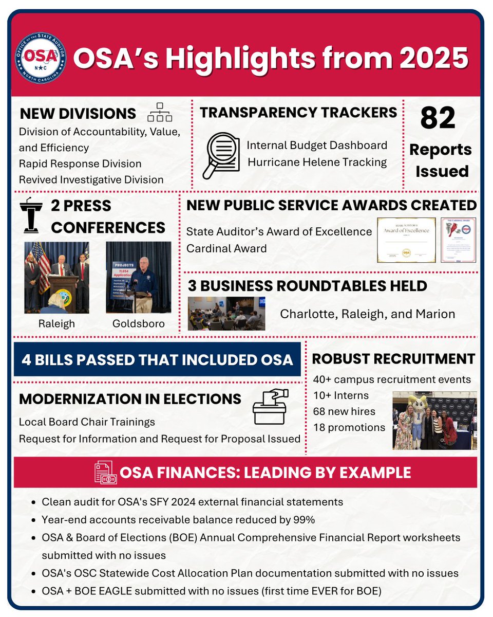 2025 OSA Year in Review!

From launching new divisions and transparency tools to hosting business roundtables, we’ve worked hard to strengthen trust and efficiency in NC government this year. Take a look at some of the highlights from 2025 and find even more on our website (link
