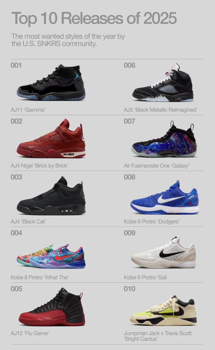 ComplexSneakers's tweet image. The Nike SNKRS app reveals its top 10 releases of 2025 👀
