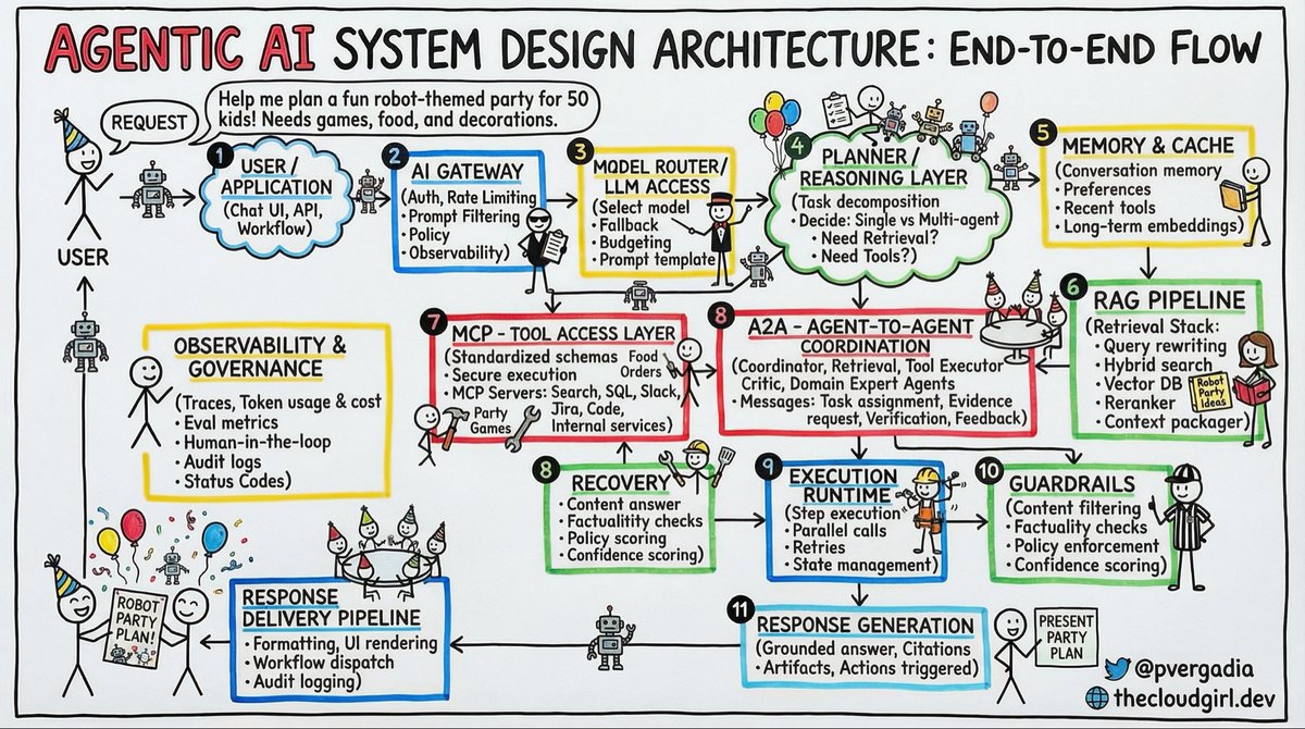 pvergadia's tweet photo. 🏗️ The 11 Steps of Agentic Architecture

1. User / Application Layer
The entry point. Whether it’s a Chat UI or an API, this is where the raw intent is captured. In the example, the user wants a full "Robot-themed party plan."

2. AI Gateway
Before the LLM even sees the request, the Gateway handles the "adulting":
• Auth & Rate Limiting: Protecting your infra.
• Policy & PII Filtering: Ensuring no sensitive data leaks out.

3. Model Router / LLM Access
Not every task needs GPT-4o or Claude 3.5 Sonnet. The Router chooses the best model based on cost, latency, or specific capability (e.g., small models for summarization, large models for complex reasoning).

4. Planner / Reasoning Layer
This is the "Brain." Instead of answering immediately, the agent decomposes the big request into smaller tasks:
• Task 1: Search for robot games.
• Task 2: Find cake recipes.
• Task 3: Draft the guest list.

5. Memory & Cache
Agents need context.
• Short-term: What did we just talk about?
• Long-term: User preferences (e.g., "The user hates the color red").

6. RAG Pipeline
The agent reaches into your private data. It uses Vector DBs and Hybrid Search to pull relevant context that wasn't in its original training data.

7. MCP - Tool Access Layer (The Game Changer)
The Model Context Protocol (MCP) allows agents to actually do things. It connects the agent to SQL databases, Slack, Jira, or Google Search.

8. A2A & Recovery
• Agent-to-Agent: One agent might be a "Researcher" while another is a "Critic." They talk to each other to refine the output.
• Recovery: If a tool call fails, the system triggers a retry or a fallback strategy rather than just crashing.

9. Execution Runtime
This is the sandbox where the code actually runs. It manages the state and handles parallel calls to speed up the process.

10. Guardrails
The "Safety Referee." Before the plan reaches the user, it’s checked for:
• Factuality: Is the information real or a hallucination?
• Tone: Does it align with the brand voice?

11. Response Generation & Delivery
The final plan is packaged with citations and UI artifacts (like a PDF or a calendar invite) and delivered back to the user.

📊 Why this matters?
Moving to an agentic workflow means shifting from Prompt Engineering to System Engineering. You aren't just writing text; you're managing state, orchestrating microservices, and building feedback loops.

The stack is evolving. Are you?

Which part of this architecture are you currently struggling with most?
• A) Planning & Reasoning
• B) Tool Integration (MCP)
• C) Evaluation & Guardrails

Let’s discuss in the comments! 👇

#AI #GenerativeAI #SoftwareEngineering #LLM #AgenticAI #MachineLearning #SystemDesign