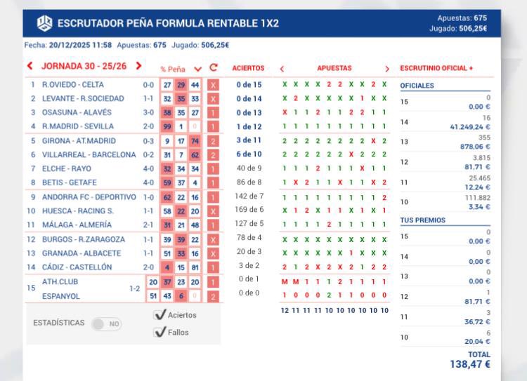 facilyrentable's tweet photo. J30: Jornada probable pero no rentable.

La peña termina con 12 aciertos, que permite recuperar el 27% de lo jugado.

Para rentabilizar nos faltó la victoria del Castellón. Además fallamos la X de Osasuna.

Volvemos con la J32 con bote de 4,98 Mill.€.🍀👋🏻 https://t.co/jSzjJb5utI