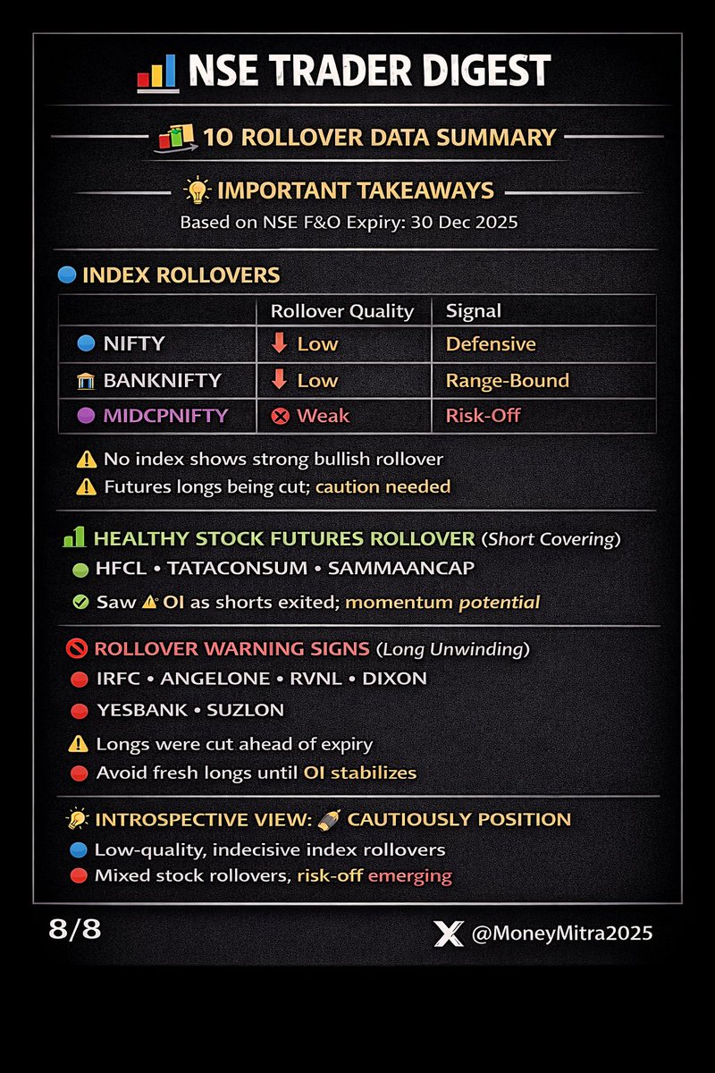 MoneyMitra2025's tweet image. Rollover remains defensive across indices. No strong bullish conviction yet, while select stocks show healthier rollover via short covering.

#RolloverData #ExpiryAnalysis #FNOInsights #DerivativesMarket #NSE #MarketBuzz #MoneyMitra #trading #InvestorNotes