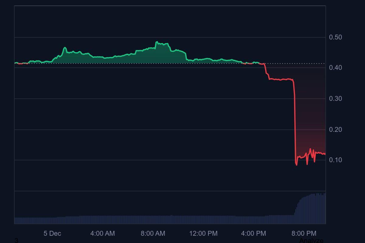 ⭐ What's the full story of the PIGGY hack and what's going on thereafter?

✔️ the beginning of the incident

- On December 5, around 20:40 Korean time, the price of Piggycell (Token Contract) (bscscan.com/token/0x8410fe…) suddenly dropped below $0.01 from the level of $0.5, marking