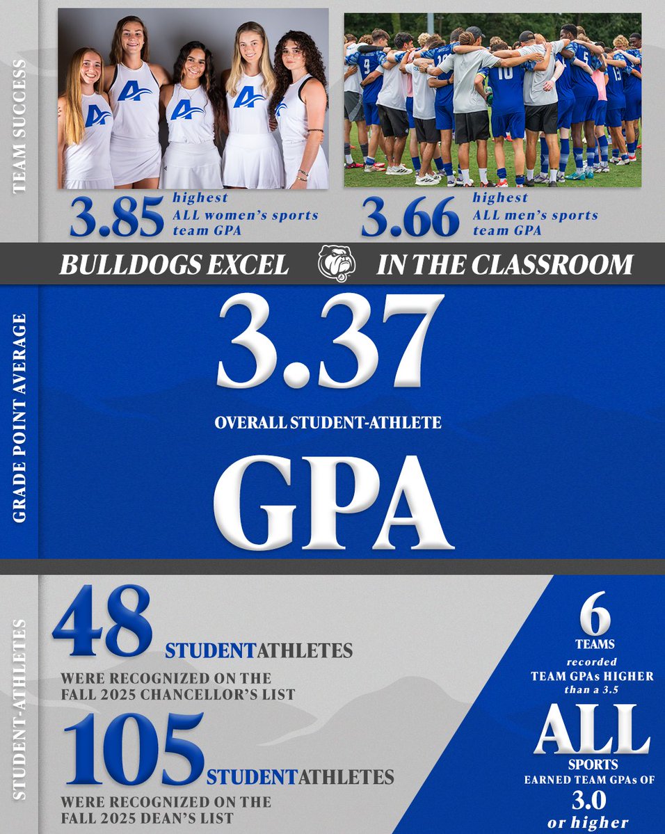 UNCAvlBulldogs's tweet image. Another 𝓼𝓾𝓬𝓬𝓮𝓼𝓼𝓯𝓾𝓵 fall in the books 📚 ✔️

uncabulldogs.com/news/2025/12/2…