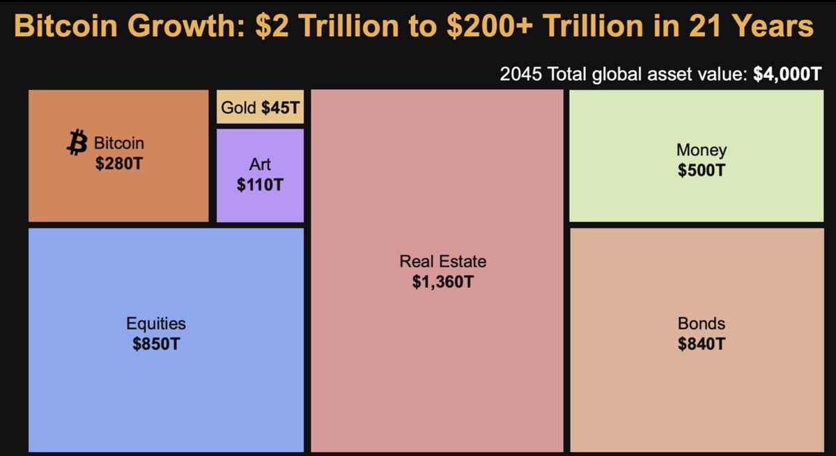 real_basil_c's tweet image. Like many of you, I too used to believe MSTR was limited by a 21M BTC market cap.

Then I studied Saylorian Theory and realized I was dead wrong.

The global economy will be:

Built on Bitcoin.

Powered by Bitcoin.

But running on Digital Credit.

Bitcoin is our base, not our…