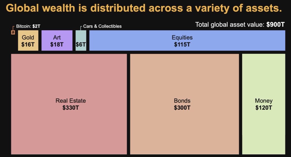 real_basil_c's tweet image. Like many of you, I too used to believe MSTR was limited by a 21M BTC market cap.

Then I studied Saylorian Theory and realized I was dead wrong.

The global economy will be:

Built on Bitcoin.

Powered by Bitcoin.

But running on Digital Credit.

Bitcoin is our base, not our…
