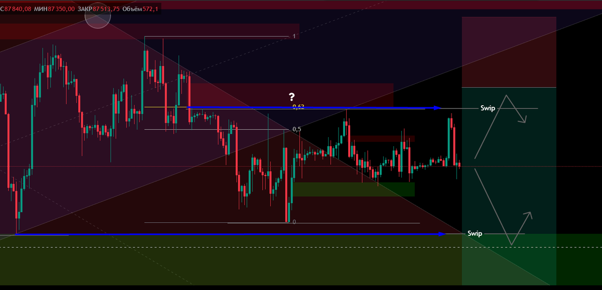 p_traderpp's tweet photo. Update @BTC #BTC We just missed the interest zone above and didn't test the imbalance. I'm concluding that this is a formed sideways trend and will monitor the reaction to its boundaries. https://t.co/QuwAEkQJHq