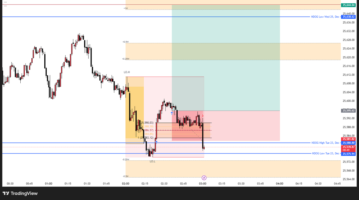 _chrislibese's tweet image. Tried Nq London long targeting the liq above 

I was humbled.