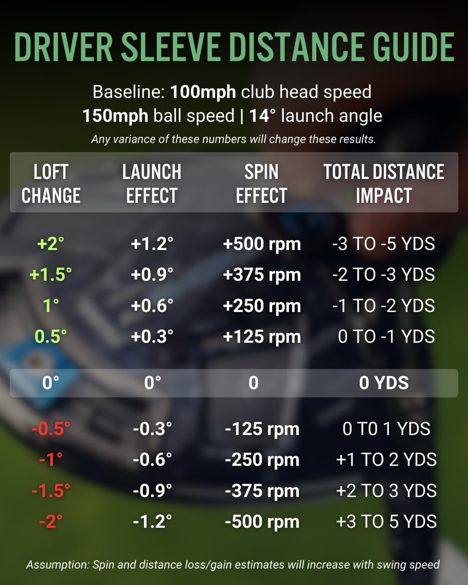 clubchampmedia's tweet image. One quick click of the adjustment sleeve can fix your ball flight! Are you a 'standard loft' player, or have you tweaked your driver for that perfect launch?

#DriverSleeves #GolfTinkerer #Drivers #BetterFitLowerScore #Golf
