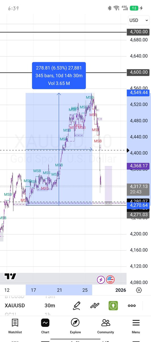 Gold is crazy, pumped for 10days and drop in a day worth same pips as the pump