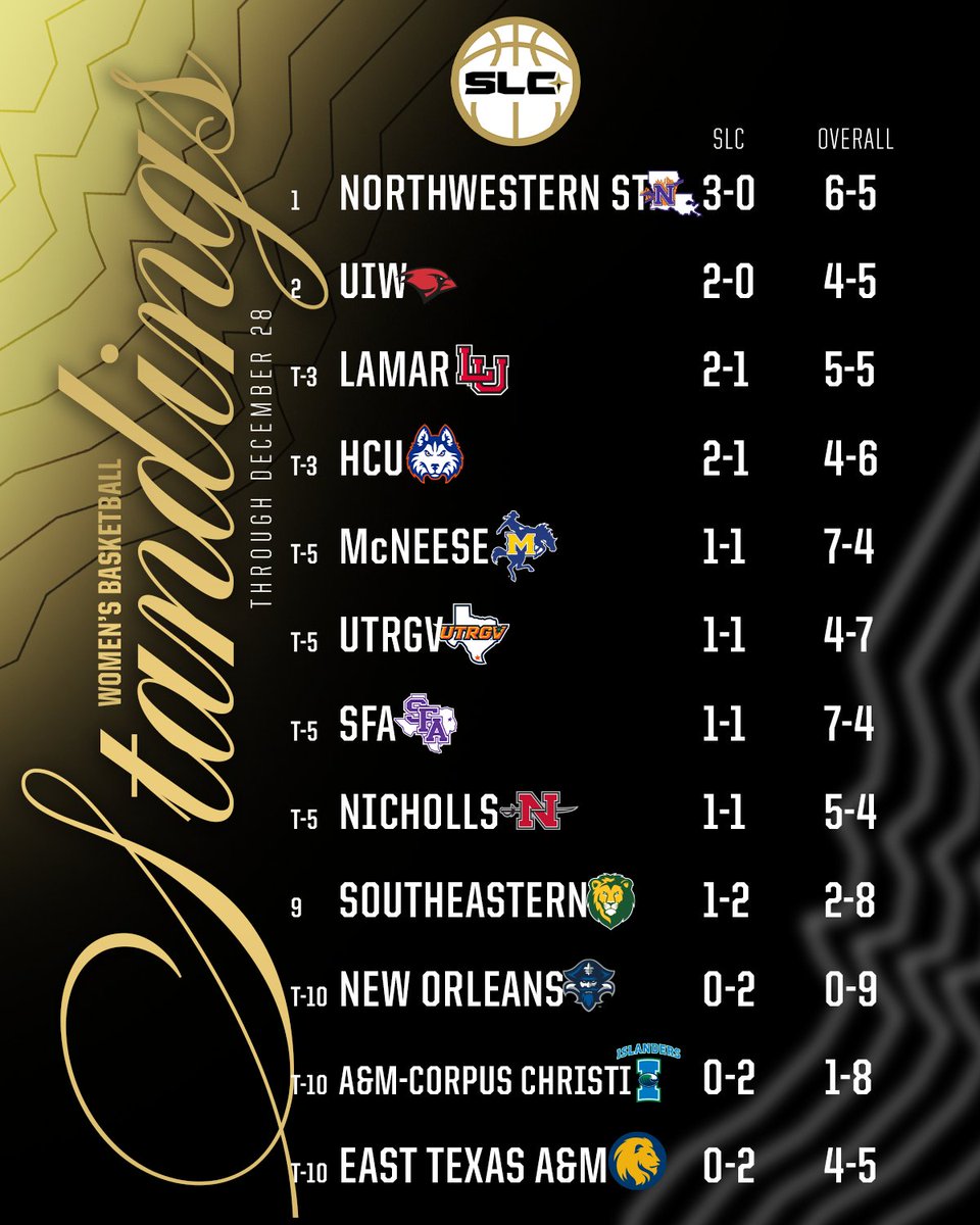 Southland Conference tweet media