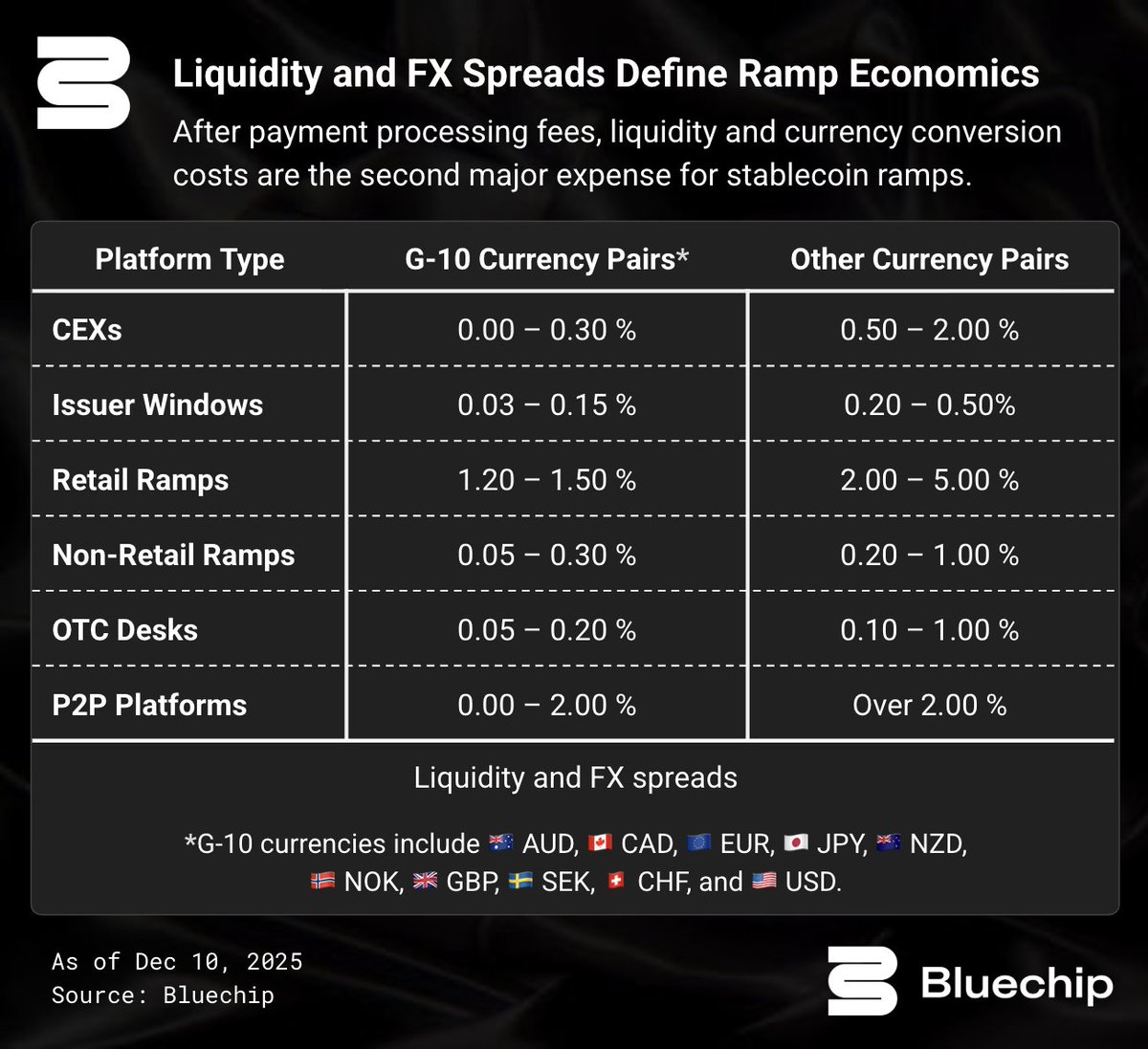 bluechip_org's tweet image. Stablecoin transfers are cheap onchain, but getting in and out is where costs add up.

Liquidity and FX spreads drive pricing, with costs varied by platform &amp;amp; currency – basis points for institutions but over 2% for retail in non-G10 markets.

Our new report tracks these costs.