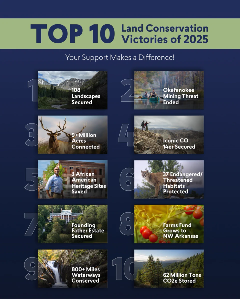 Infographic titled 'TOP 10 Land Conservation Victories of 2025'. It includes images and titles for ten conservation success stories such as '108 Landscapes Secured', 'Okefenokee Mining Threat Averted', 'Iconic CEO 4Her Secured', '9 Million Acres Connected', and others highlighting preserved historical sites, endangered habitats, and environmental achievements.