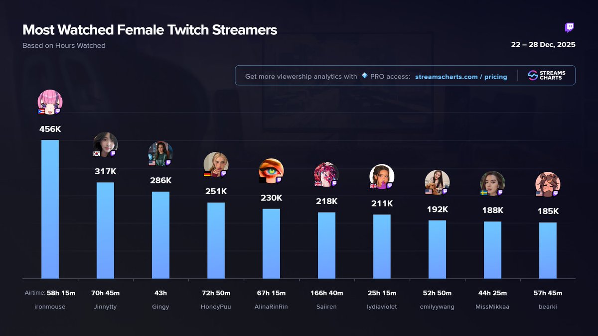 Streams Charts 🇺🇦 tweet media