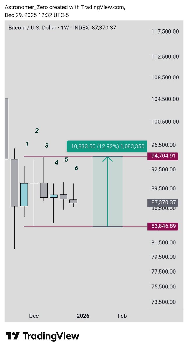 $BTC - another piece to the puzzle

There is a 93%+ chance this range bottoms us (more proof).

(#6 opened btw, as promised)

Details to come on further implications.

Just a small hint for now, lifting a tiny portion of my secrets.

We still have many "reputable" influencers