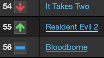 Khalendor's tweet photo. Que después de tantísimo tiempo y tan trallado como está, Bloodborne sea el Nº56 de los más jugados del año en Playstation es una locura. Podían apuntarse la del Bloodborne 2 o un Remaster o llevárlo a Pc. https://t.co/4Zi9y3m3KQ