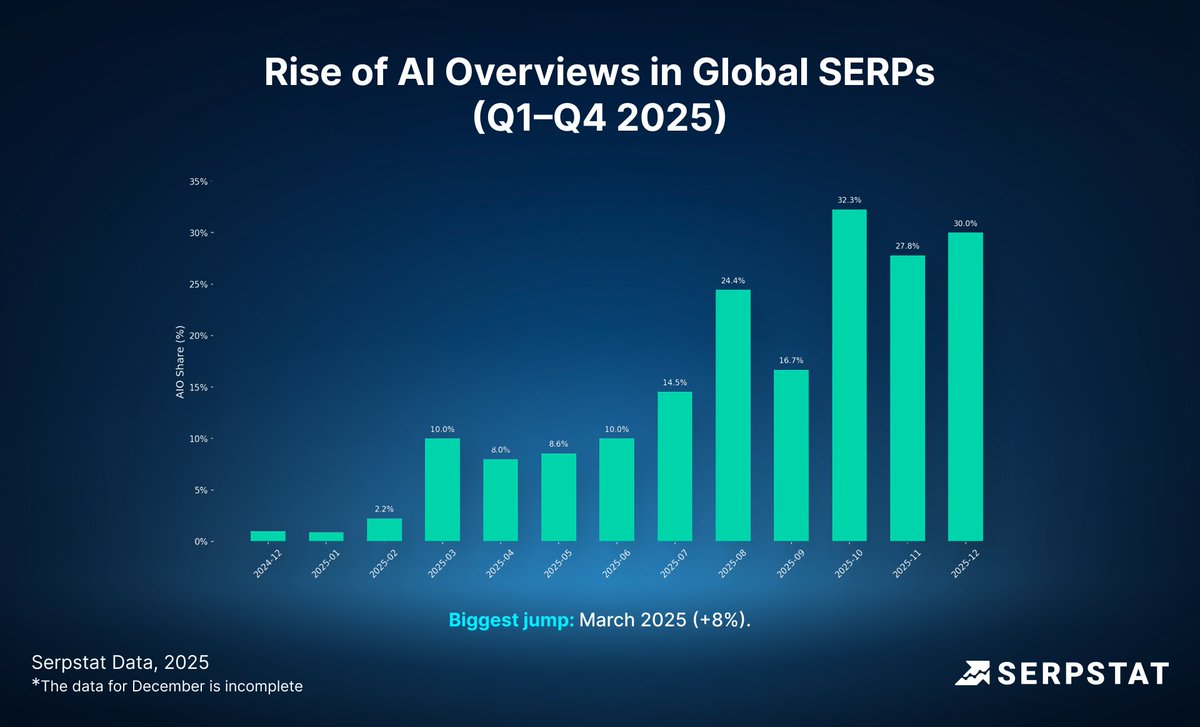 Serpstat tweet media