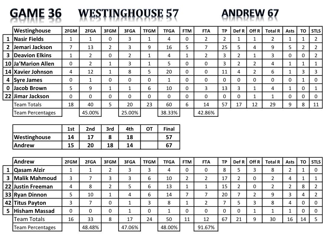 JackToshHC's tweet image. Final Score in Campbell as @tboltbasketball defeats @WWarriorsBball 67-57. Ryan Dinnon had 20 points and 9 rebounds along with Malik Mahmoud having 17 points and 4 assists for Andrew. Jemari Jackson had 25 points 9 rebounds and 2 steals for Westinghouse.

@HSBBALLjg @ChiTribPreps…