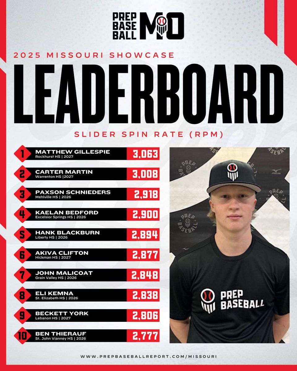 Prep Baseball Missouri tweet media