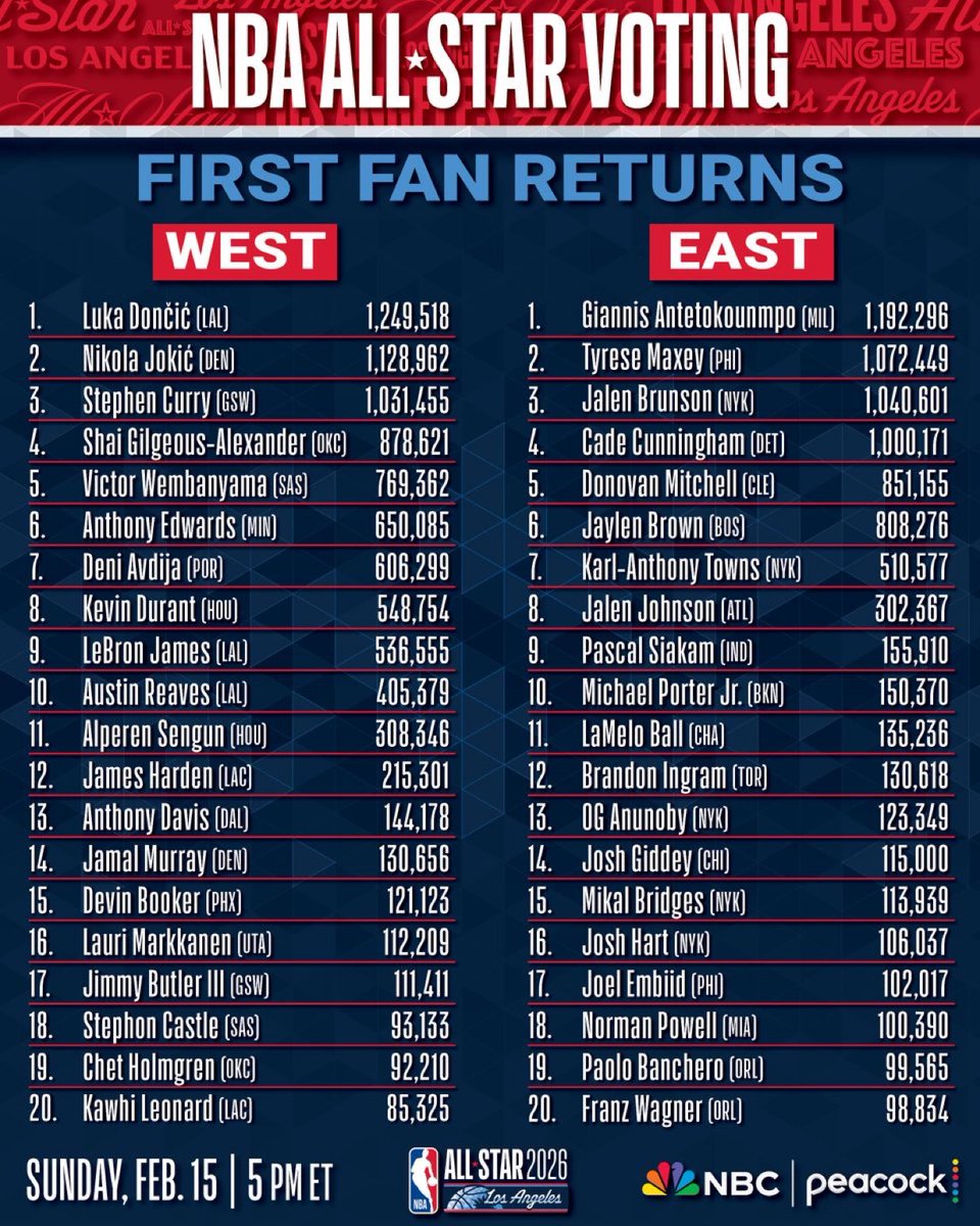LegionHoops's tweet image. The first fan returns for NBA All-Star voting have arrived 👀

(via @NBAPR)