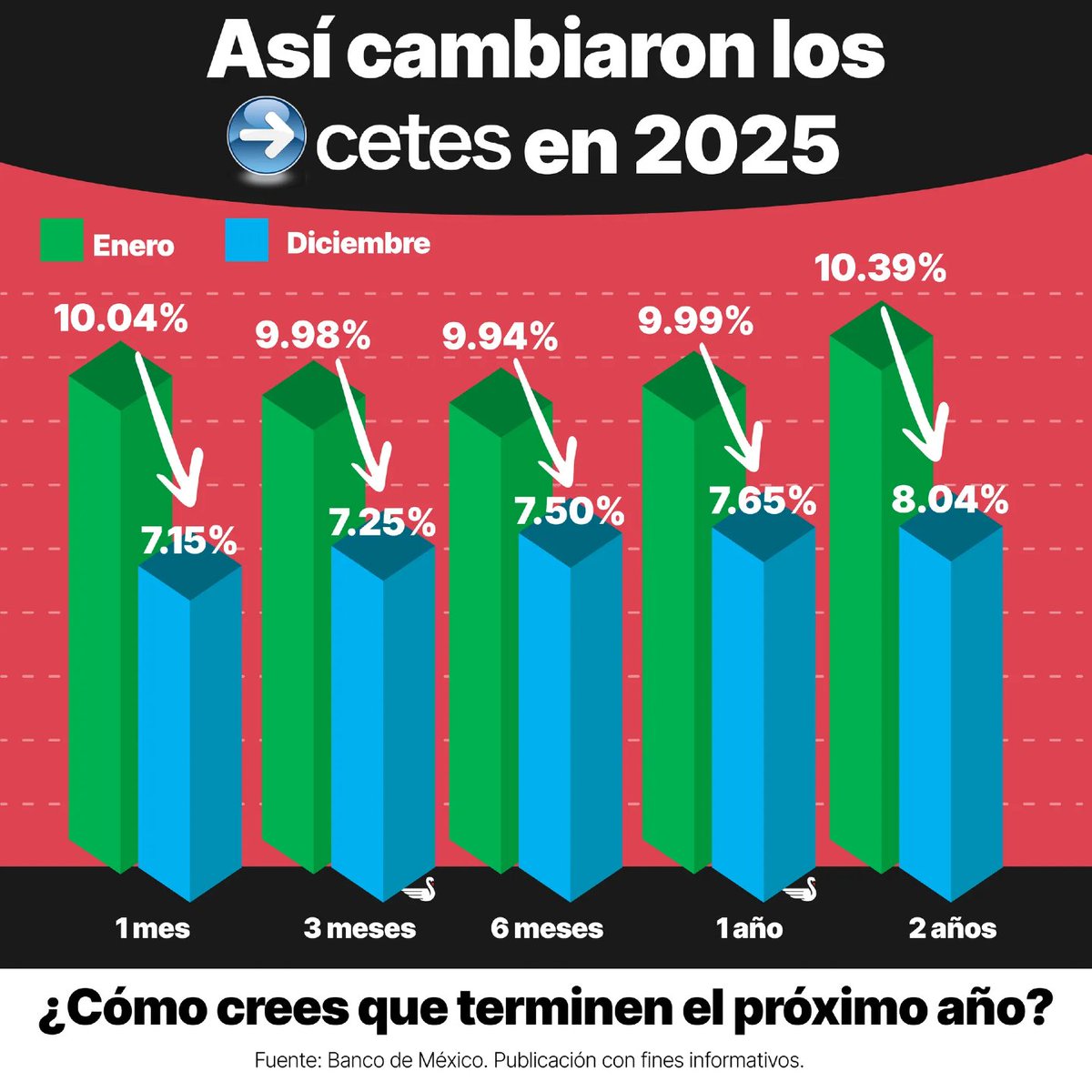 Así está cerrando el rendimiento de CETES en sus distintos plazos 👇🏼

Quién diría que comenzamos el año pudiendo comprarlos a 10% anualizado 😐