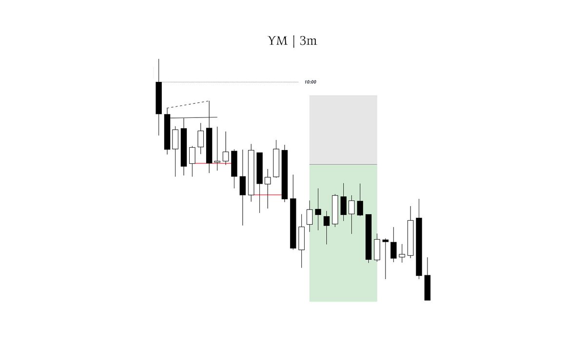 $YM  +2rr 
🔹 2Stg on highs w $NQ
🔹6am Continuation 
🔹 9:30am Manipulation > 10am Continuation
🔹 5min FVG 
🔹3m cisd + smt ENTRY