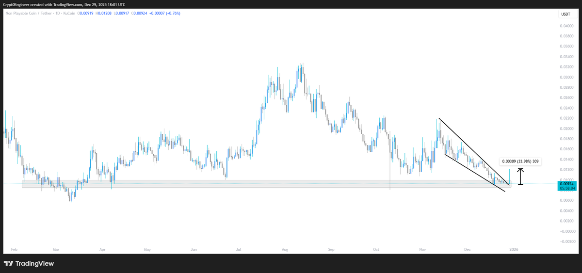 CryptoEngineer6's tweet photo. $NPC lol it surged 34% nice wick https://t.co/WAwaB2WEDU
