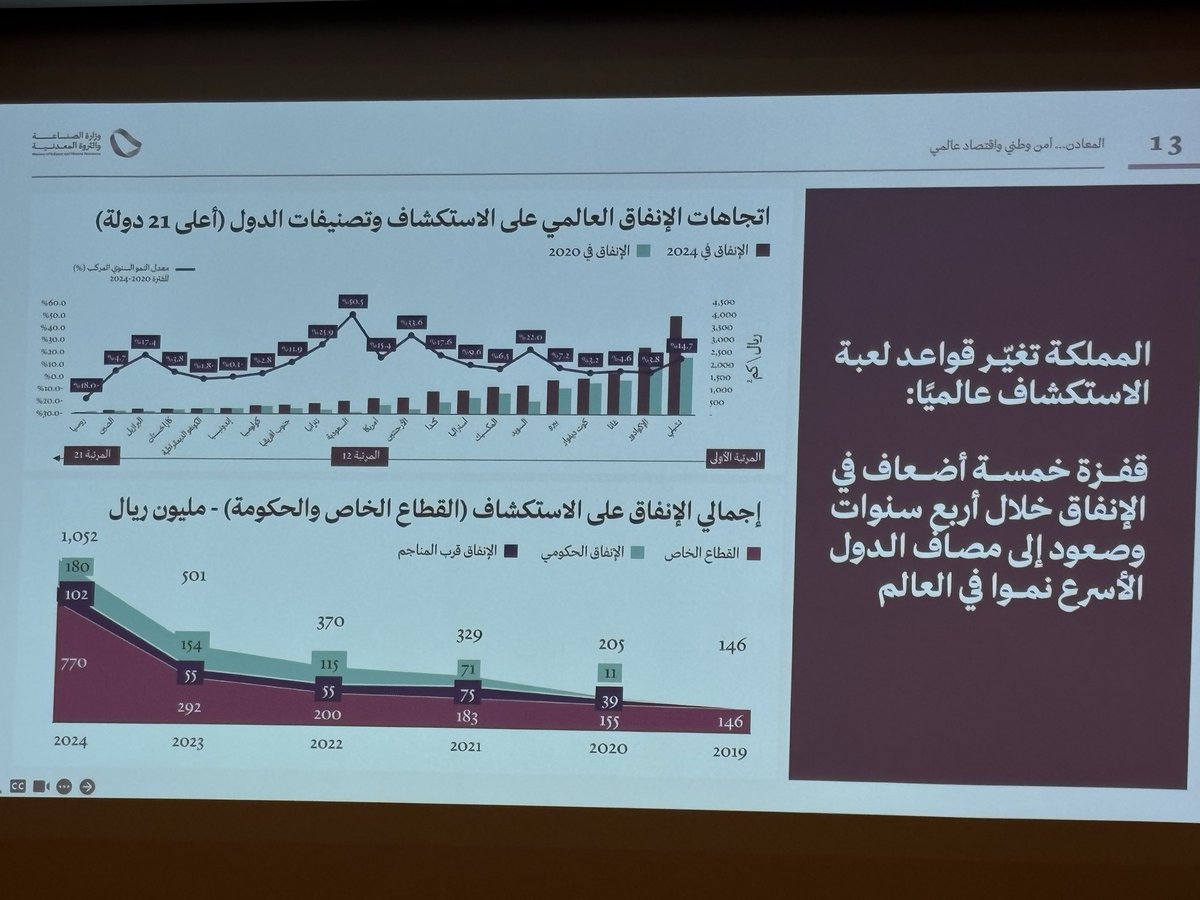 shujaa_albogmi's tweet image. يسعدني حضور لقاء كتّاب الرأي مع معالي نائب وزير الصناعة والثروة المعدنية لشؤون التعدين، لقاء ثري ناقش أبرز فرص وتطلعات قطاع التعدين ودوره في تعزيز الاقتصاد المستدام والتنمية الوطنية 🇸🇦