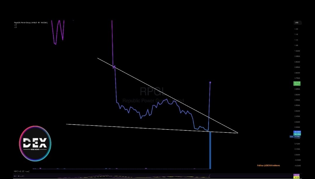 DEXWireTeam's tweet image. $RPGL spikes +200% today on massive volume! 

Breakout from bullish triangle, RSI signals more upside ahead. 🚀📈

YouTube: youtube.com/@DEXWireNews

Instagram: instagram.com/DEXWireNews

#PennyStocks #Rpgl