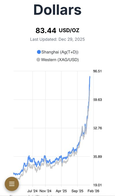 silvertrade's tweet image. 🔥Shanghai Silver Premium EXPLODES to $12.17/ oz!!🔥

🚨Bullion Banks Attempting to SMASH Silver into the $60's While Silver Spot in China Sits in the MID $80's!!! 🚨

Physical Silver Will Become UNOBTAINIUM in the US if This Spread Doesn't Quickly Narrow!
