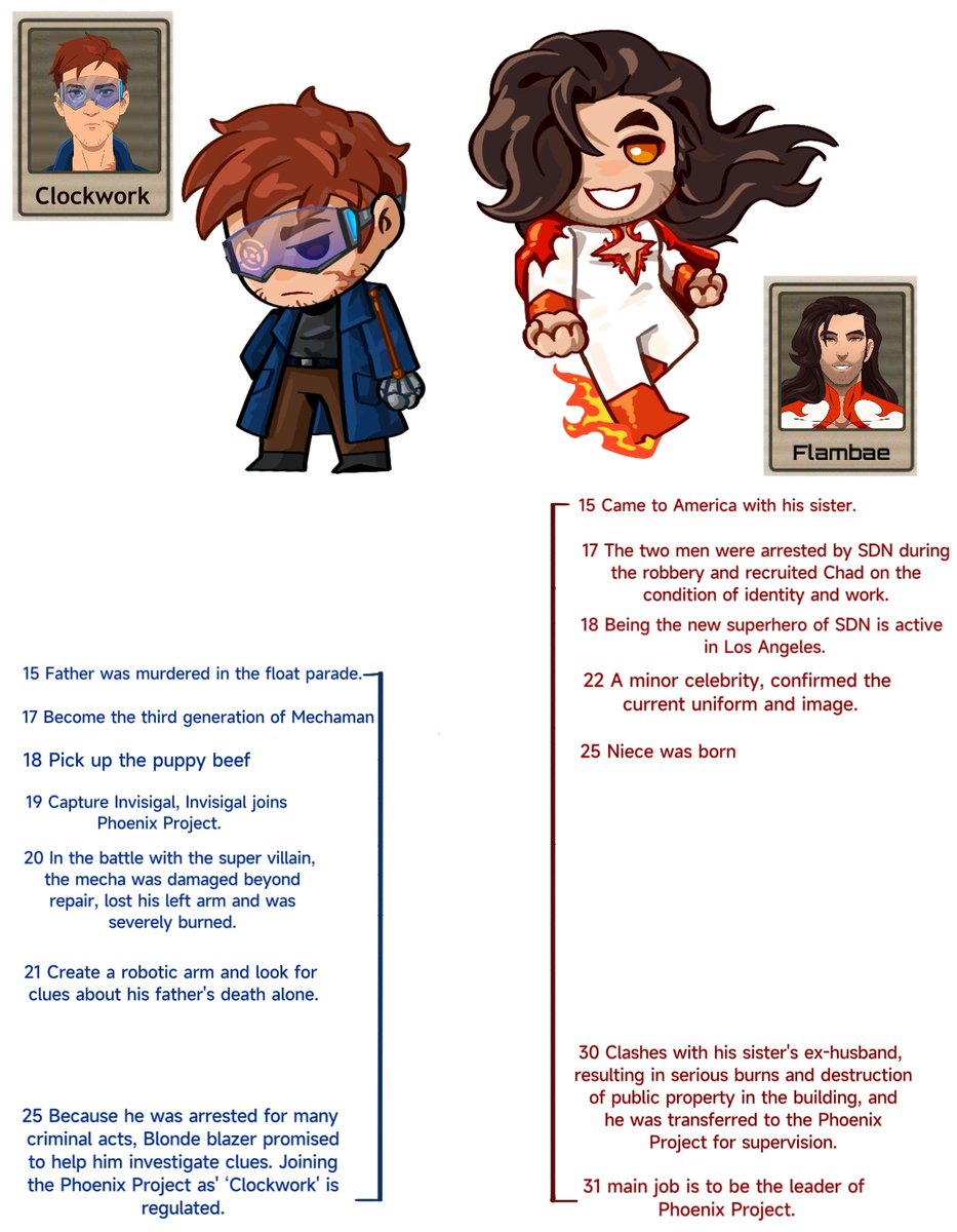 oppbug's tweet image. More identity exchange au! This au is centered around Robert and flambae, which is their approximate timeline at present. #dispatch  #robertrobertson #flambae #mechabae #flambert