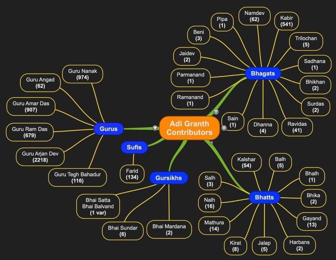 zPopzz_'s tweet image. 🚨 MYTH BUSTING 
Guru is Sri Guru Granth Sahib Ji is the 11th (eternal) Guru of us Sikhs

ॐੴ🪯 
SGGS Ji is a DESCRIPTION of Bharat’s spiritual gyan (adhayatam / Schools of spiritual thought) &amp;amp; paths (panths) within Sanatana Dharma. It is meant to guide us to seek/live a life of…