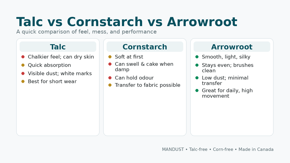 Talc? Dusty mess. Cornstarch? Turns to paste. Arrowroot? Silky win every time. Upgrade your dry game with #MANDUST #TalcFree #StayDry - tinyurl.com/w9bwwz2x