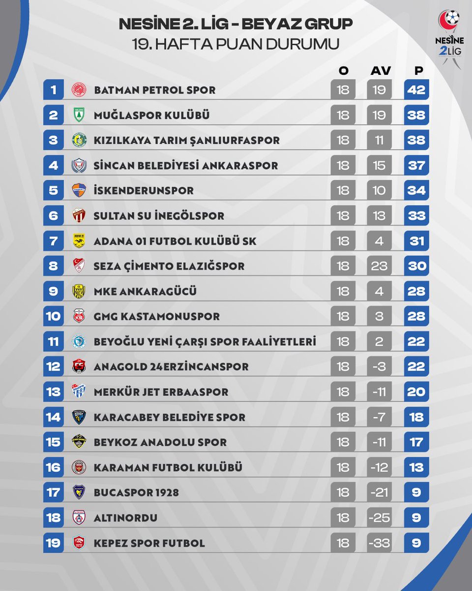 Sezona şampiyonluk parolasıyla başlayan Seza Çimento Elazığspor’umuz, ligin ilk yarısını play off potasının 4 puan gerisinde 30 puanla 8.sırada tamamladı. 

Sizce Seza Çimento Elazığspor’umuz, ligin ikinci yarısında hedefine ulaşabilecek mi ?