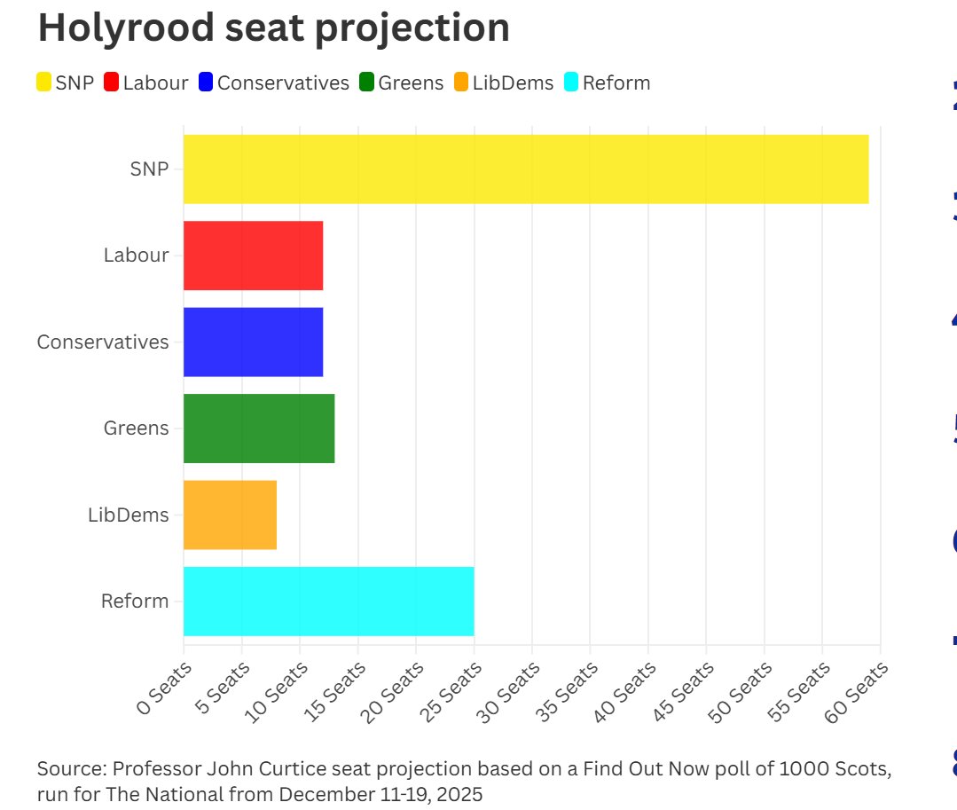 Greens would return a record 13 MSPs, meaning the Scottish Parliament would have 72 pro-independence members.