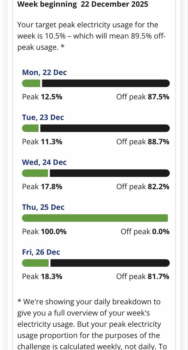JCUK23's tweet photo. @MansonNic52748 @edfenergy They’ve just lumped us with 100% peak energy usage on Christmas Day, even if they took off the 8hrs I didn’t use 100% peak energy. Which then brings down everyone’s percentages because of that “gift”. https://t.co/psVVetxqmK