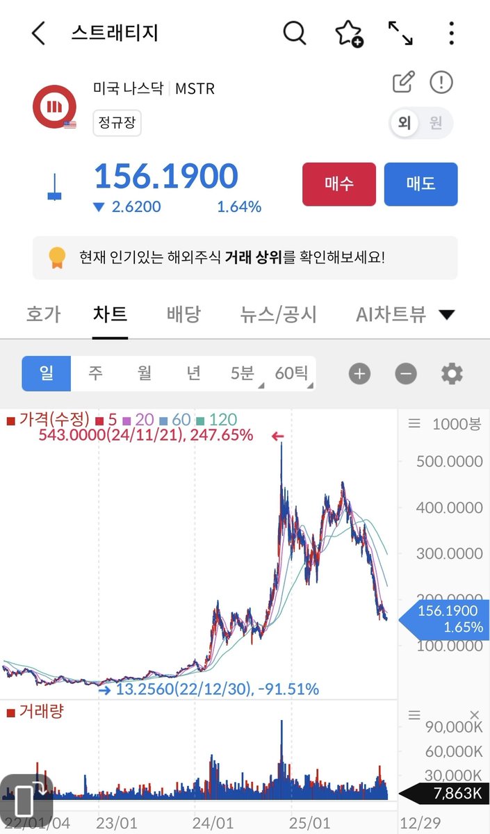 MicroStrategy $MSTR 기업은 일해서 돈을 벌어야 한다. 본업에서 적자기업의 주가는 결국 그 가치 대로 간다.