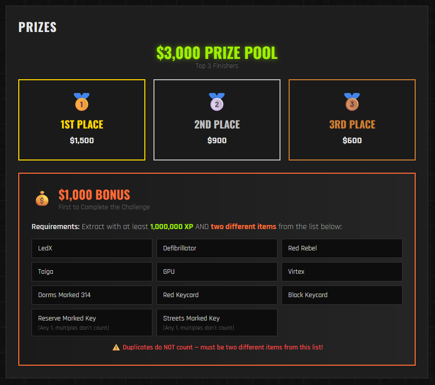 #EscapeFromTarkov ** XP Challenge ** 

Wiped account doesn't stop me from running this ~

Max XP Challenge
Zero To Hero
Set Rules
$2000-4000 USD Cash Prize Pool

You only need to sign in on the website if you plan to compete/submit runs ~ link in replies!