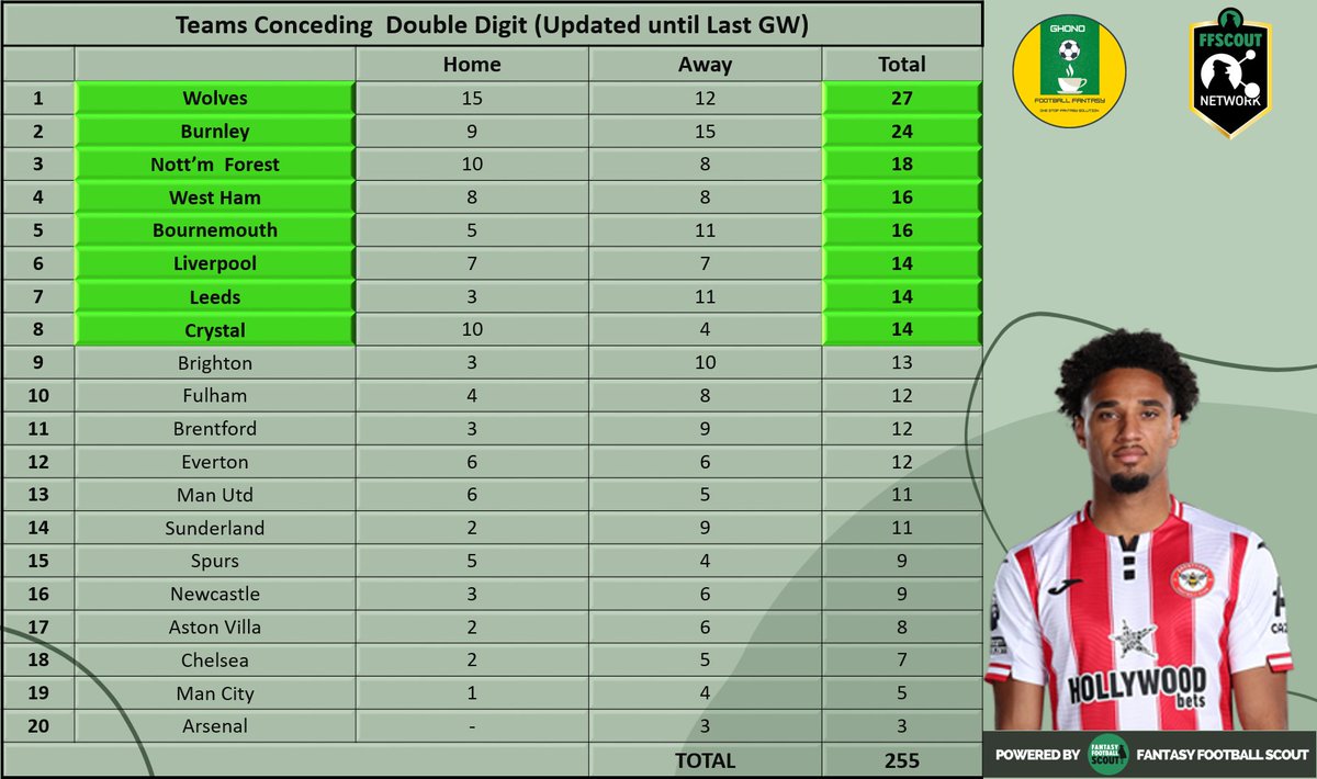 Ghono_FF's tweet image. 🚨 𝐃𝐎𝐔𝐁𝐋𝐄 𝐃𝐈𝐆𝐈𝐓 - 𝐆𝐖 𝟏𝟗 🚨
Double Digit (DD) chart info updated until GW 18. So, what do we observe?
𝐍𝐨𝐭𝐞 – 𝟏𝟖 𝐆𝐖𝐬 𝐃𝐚𝐭𝐚. 📖 
 
 Three charts are given here. 
🔸𝐓𝐞𝐚𝐦𝐬 𝐜𝐨𝐧𝐜𝐞𝐝𝐞𝐝 𝐃𝐃
🔸𝐏𝐥𝐚𝐲𝐞𝐫𝐬 𝐬𝐜𝐨𝐫𝐢𝐧𝐠 𝐃𝐃
🔸𝐓𝐞𝐚𝐦𝐬…